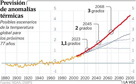 La Temperatura De La Tierra Alcanzar El L Mite De Grados Antes Del