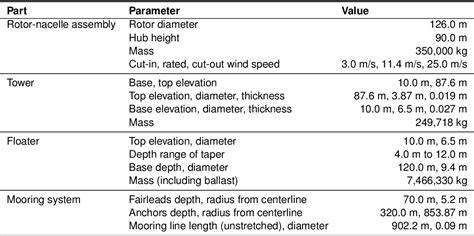 Table 1 From Design Optimization Of The OC3 Phase IV Floating Spar Buoy