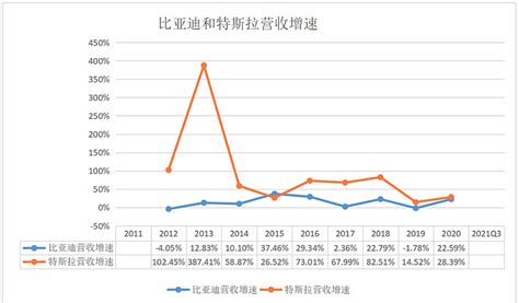 比亚迪 Vs 特斯拉：营收、毛利率和期间费用率比较 把 比亚迪 和 特斯拉 放到一起比较下，主要角度是营收增速、毛利率和期间费用率，尝试寻找