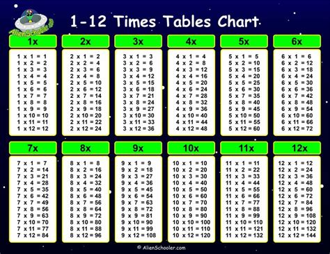 Times Tables Chart 1 12 Pdfs Free Math Printables