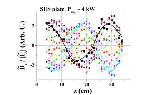 Axial Profiles Of í µí°µ Z í µí°¼ A Under The Conductor Boundary Download Scientific