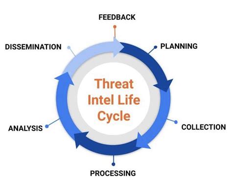 Tenet 2 Requires An Evolved Threat Intelligence Lifecycle