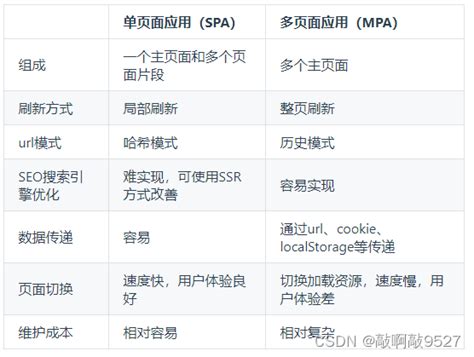 01 Spa单页面的理解，它的优缺点分别是什么？如何实现spa应用了解spa 应用页面 Csdn博客