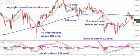 Macd Trading Strategy With 200 And 17 Ema