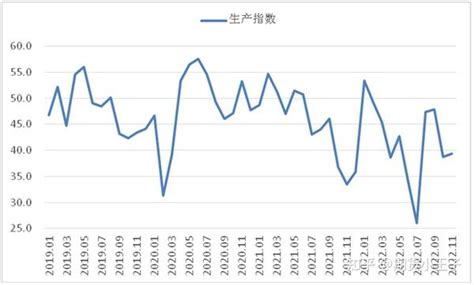 2022年11月钢铁pmi显示： 市场供需两端下降，钢铁行业承压运行 知乎