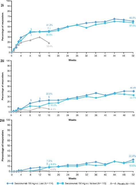 I Acr20 Ii Acr50 Iii Acr70 Response Rates Through Week 52 Shown Are Download Scientific