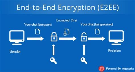 Ende Zu Ende Verschl Sselung E Ee F R Anf Nger Das Komplette