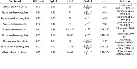 Correlations For Small Strain Shear Modulus Gmax Of Sand Using Equation