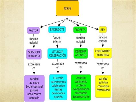 Un mapa conceptual sobre el proceso de la evangelización Brainly lat