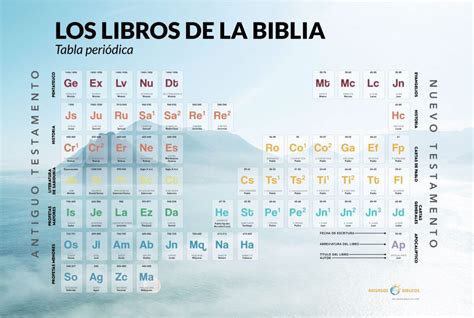 La Tabla Periódica De Los Libros De La Biblia