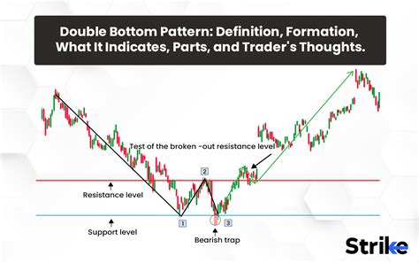 Double Bottom Pattern Definition Formation What It Indicates Parts