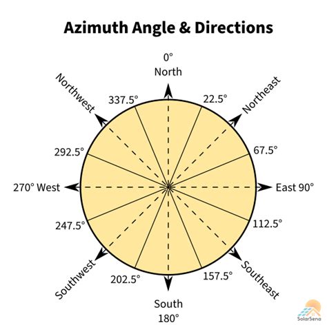 Calculating Optimal Azimuth Angle For Solar Panels Solarsena