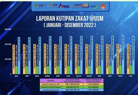 Usm News Portal Usm Kutip Rm Juta Zakat Melalui Potongan Gaji Staf