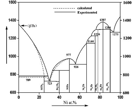 The Ni Tb Phase Diagram Download Scientific Diagram