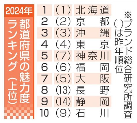 北海道、16年連続で魅力首位 都道府県ランキング（共同通信）｜dメニューニュース（nttドコモ）