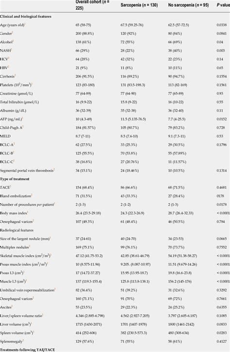 Description Of Population Features According To Presence Of Sarcopenia