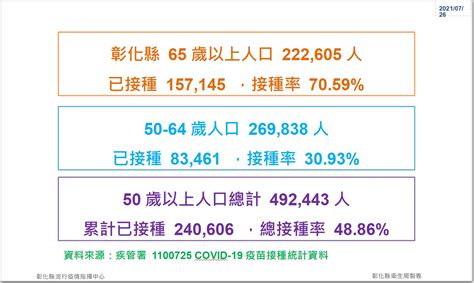 彰化縣公益頻道基金會 7月26日防疫記者會 連續第2天0 防疫仍不能鬆懈 明天第四輪簡訊通知 收到簡訊請記得預約接種