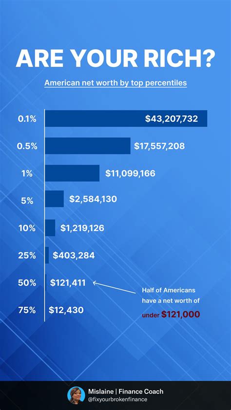 American net worth by top percentiles in 2023 | Net worth meaning, Net ...