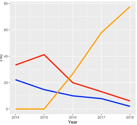 Recommendation Ggplot Geom Line Legend Excel Two Lines In One Graph