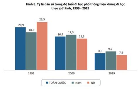 Thống Kê Dân Số Việt Nam 2019 Kết Quả Tổng điều Tra Dân Số Và Nhà ở