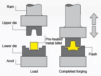 Cold Forging What Is It Benefits Process Hot Vs Cold Off