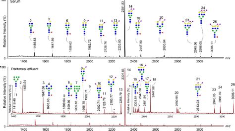 Maldi Tof Mass Spectra Of A Patients Serum Upper And Peritoneal