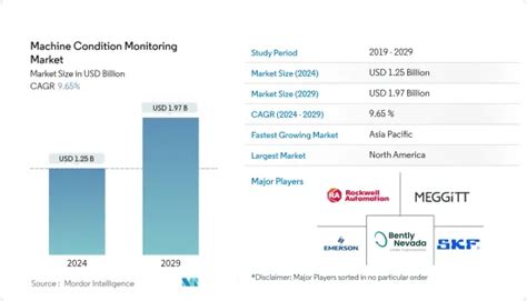 Machine Condition Monitoring Market Share Analysis Industry Trends