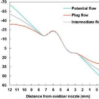 Typical Axial Velocity Profile Along The Centre Line For Potential