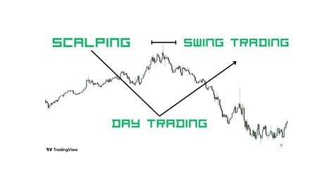 Scalping Vs Day Trading Vs Swing Trading Money Makers Youtube