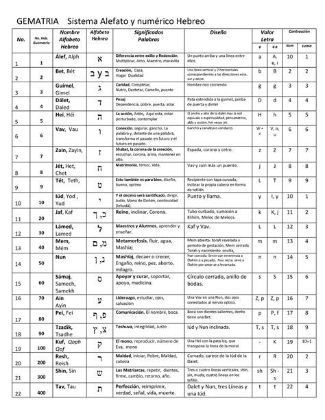 Guematría NUMEROS EN HEBREO GEMATRIA Sistema Alefato y numérico