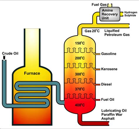 Fractional Distillation Lesson Science State Board Class 9