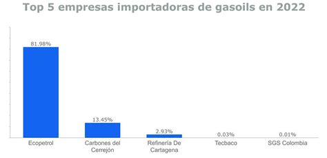 Top 10 Productos Importados En Colombia En 2022