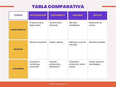 Gráfico Cuadro Comparativo Marketing Moderno Morado Y Amarillo