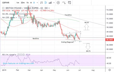 Pound Vs Indian Rupee Forming Potentially Bullish Price Pattern On