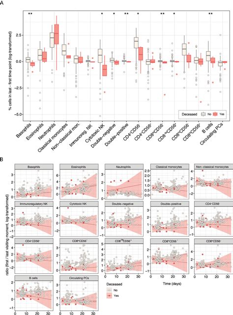 Frontiers Immunological Biomarkers Of Fatal COVID 19 A Study Of 868