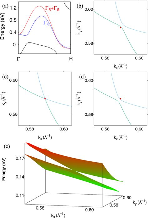 Figure From Coexistence Of Type Ii Dirac Point And Weak Topological