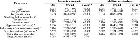 Multivariate Adjusted Ors 95 Cis For Variables Related To The Download Scientific Diagram