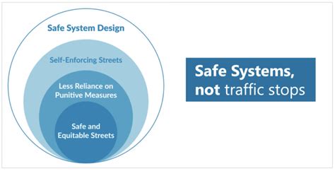 Right Sizing Enforcement For Safe Streets Vision Zero Network