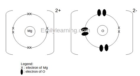 Drawing Dot And Cross Diagrams Of Ionic Compounds O Level Chemistry Emily Learning