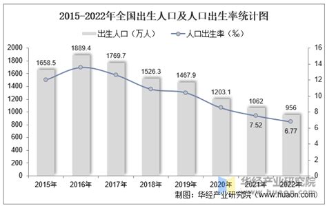 2022年全国人口数量、出生人口数量、自然增长率、男女人口性别比及人口年龄结构分析华经情报网华经产业研究院