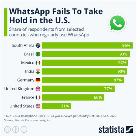 Chart WhatsApp Fails To Capture A Hold In The US Statista