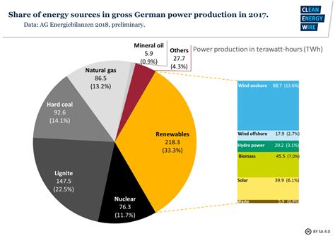 Germanys Energy Consumption And Power Mix In Charts Clean Energy Wire