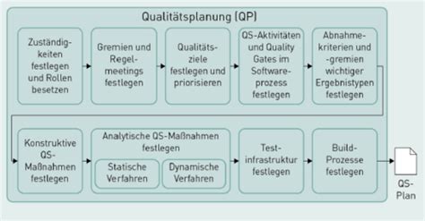 Qualitätssicherung Kapitel 2 Organisation und Planung von