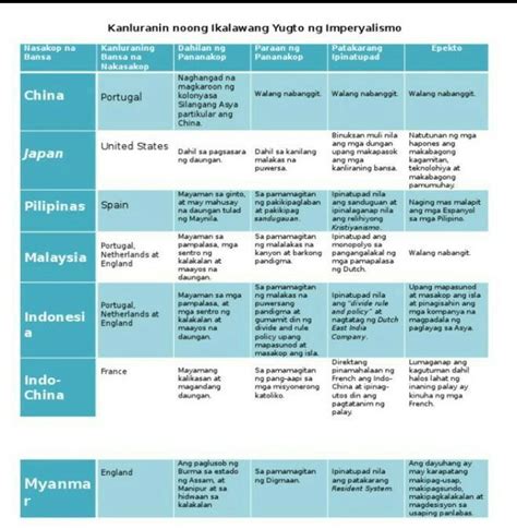 Gawain 1 Data Retrieval Chart Bansa Silangang Asya Pilipinas Malaysia