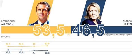 Exclusif Sondage Lection Pr Sidentielle L Cart Se Creuse Au