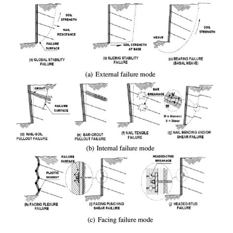 Mode Of Failures In Soil Nail Walls 3 Download Scientific Diagram