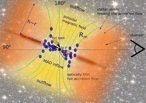 Illustration Of The Hot Accretion Flow Supplied Dominantly By Stellar