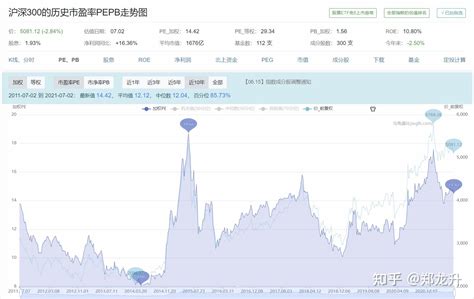 哪里有沪深300历史市盈率数据。？ 知乎