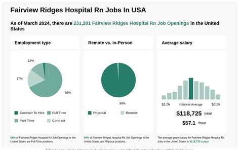 308,380 Fairview Ridges Hospital Rn Jobs - Aug 2024