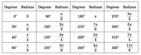 Tabla De Conversión De Radianes